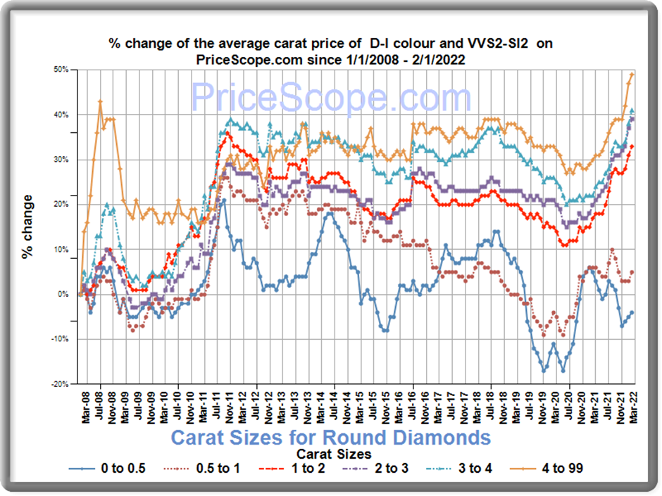 Average sales diamond price